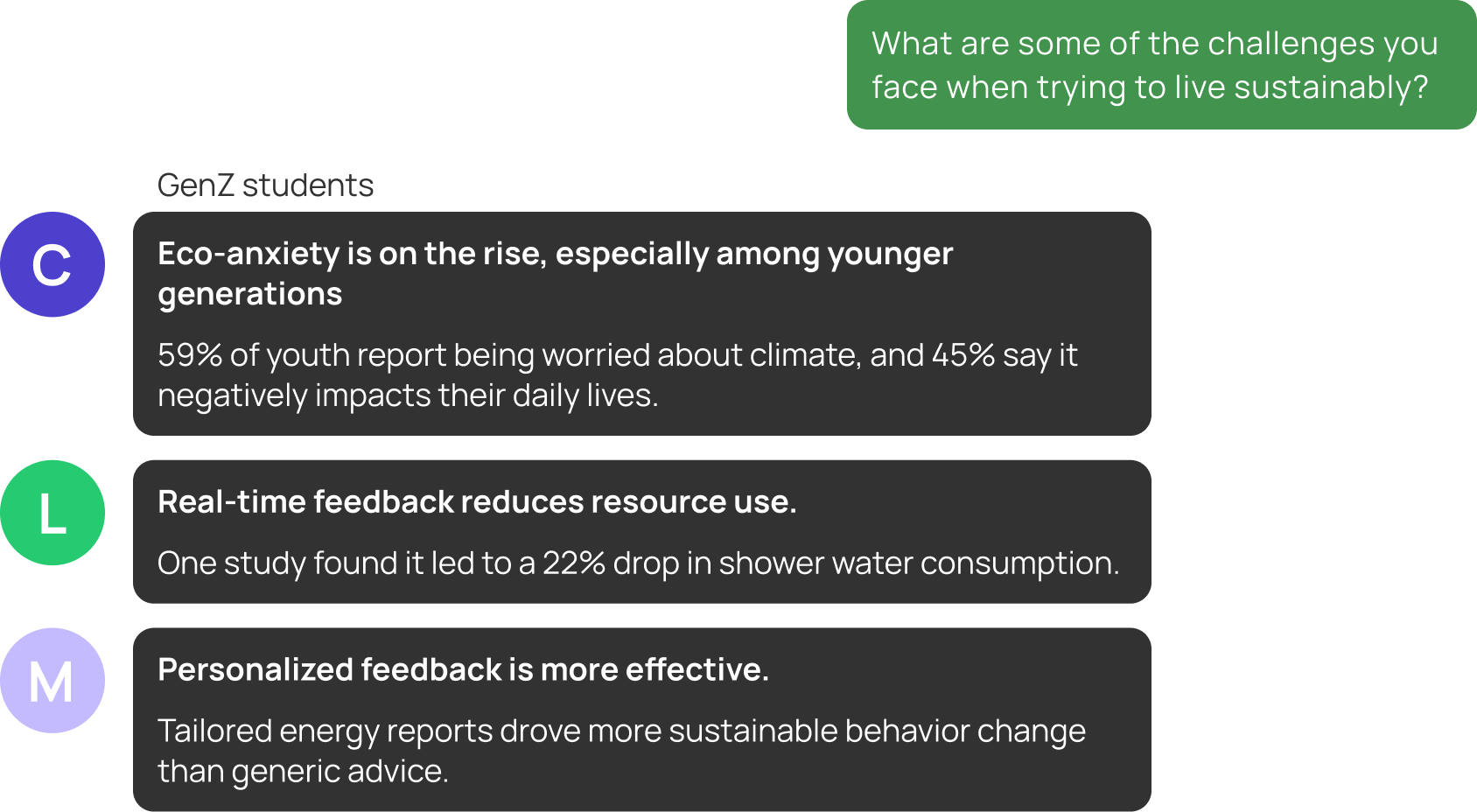 What are some of the challenges you face when trying to live sustainably? Gen Z students: Eco-anxiety is on the rise, especially among younger generations 59% of youth report being worried about climate, and 45% say it negatively impacts their daily lives. Real-time feedback reduces resource use. One study found it led to a 22% drop in shower water consumption. Personalized feedback is more effective. Tailored energy reports drove more sustainable behavior change than generic advice.