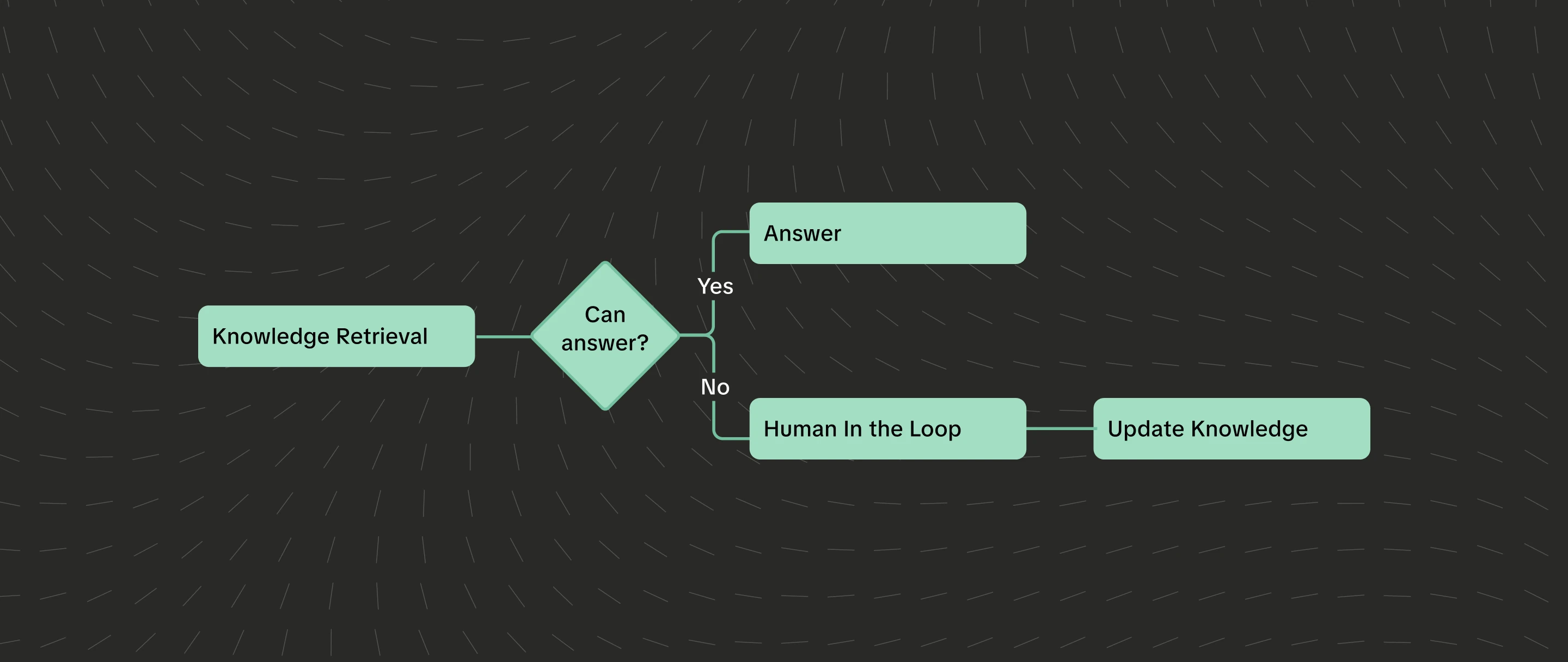 Workflow from knowledge retrieval to a decision: answer directly when possible, otherwise involve a human and update the knowledge base
